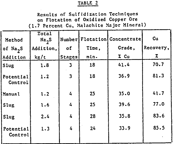 flotation results