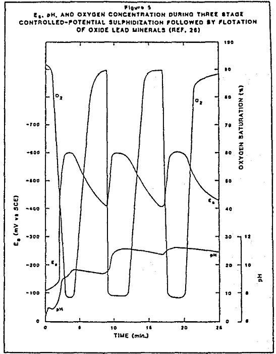 flotation sulphidization