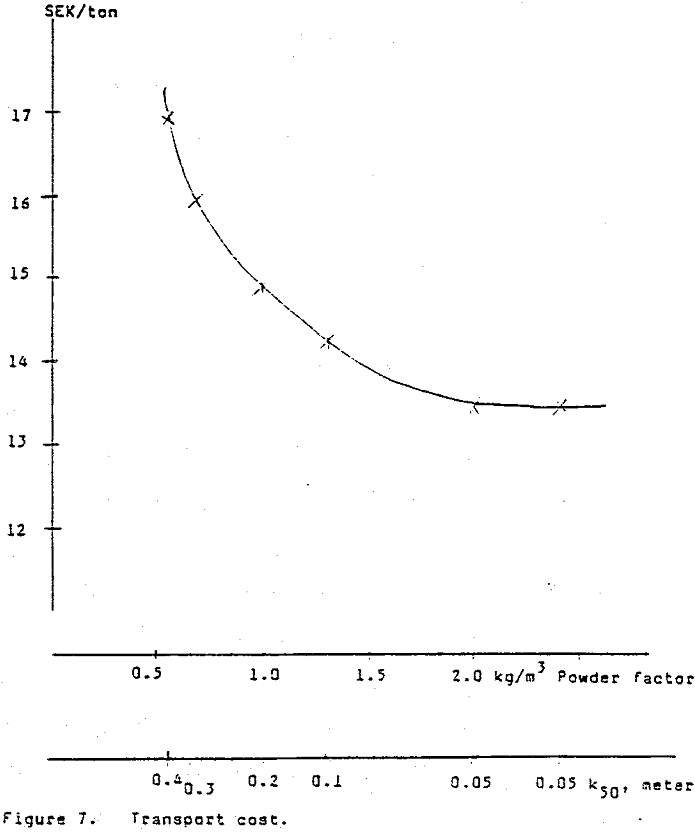 fragmentation transport cost