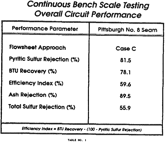 froth flotation bench scale testing