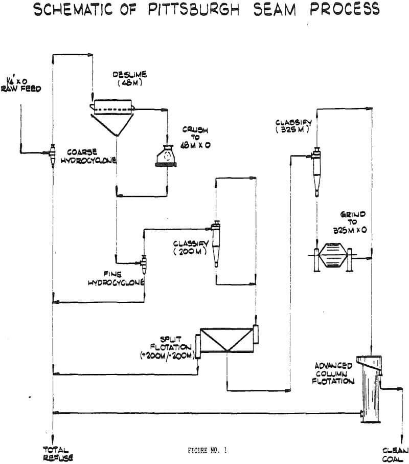 froth flotation seam process