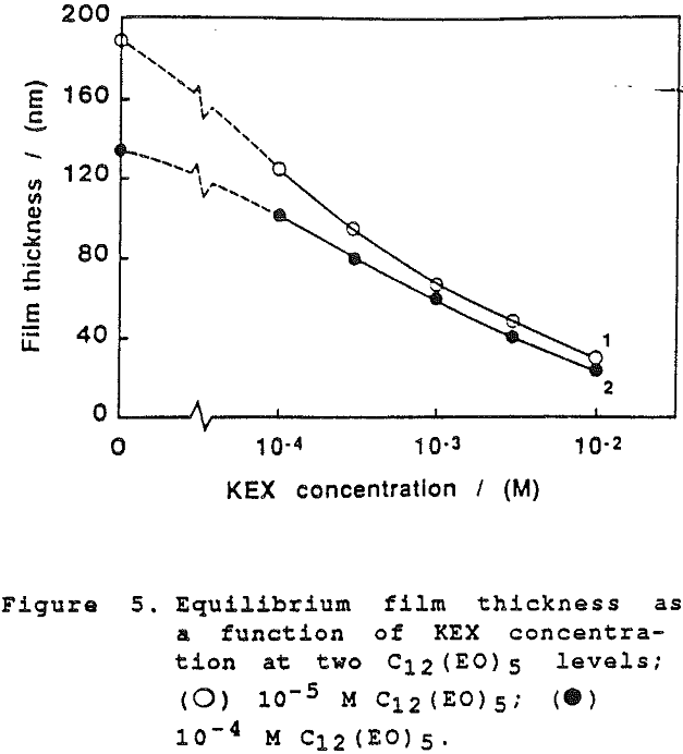 frother flotation equilibrium film thickness