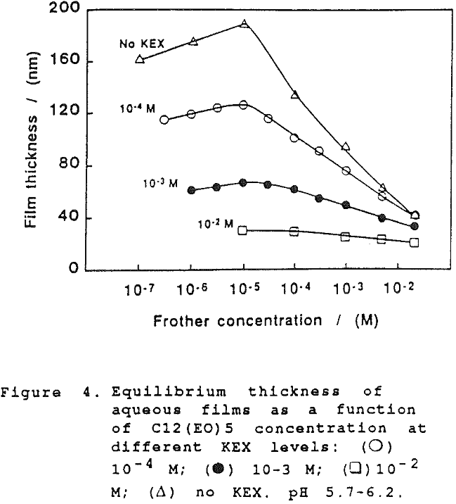 frother flotation equilibrium thickness