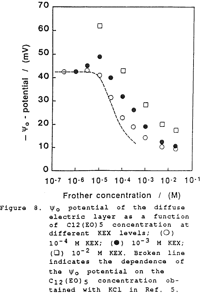 frother flotation potential