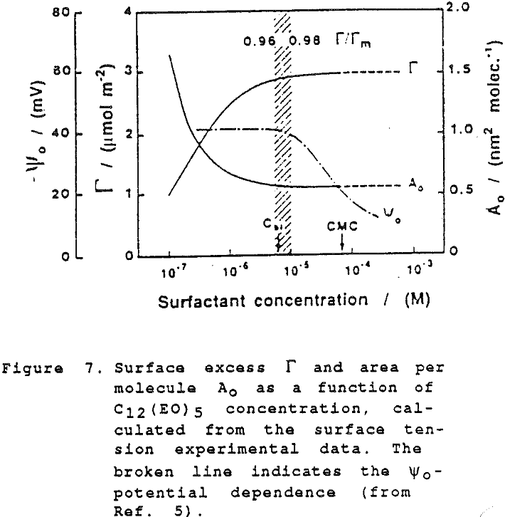 frother flotation surface excess