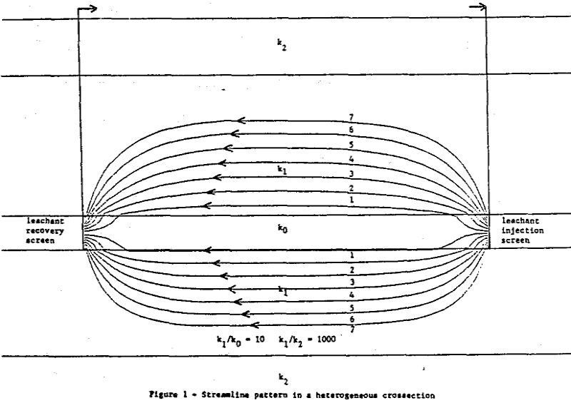 geological-modelling-leaching streamline pattern