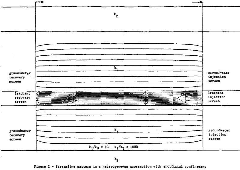 geological-modelling-leaching streamline pattern artificial confinement