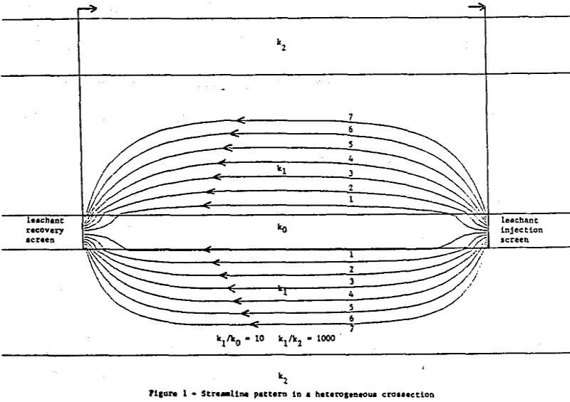 geological-modelling-leaching streamline pattern