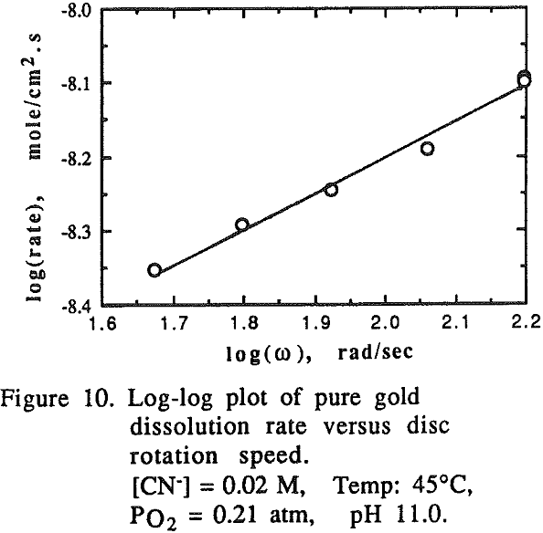 gold-copper-alloys dissolution rate versus rotation speed