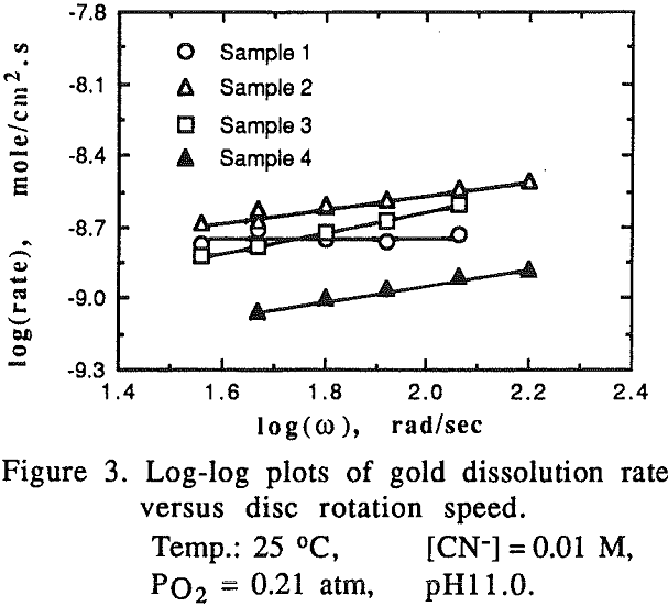 gold-copper-alloys dissolution rate