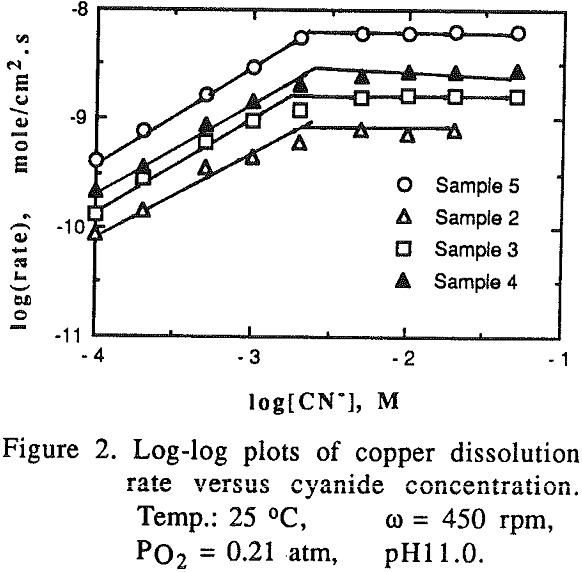 gold-copper-alloys dissolution