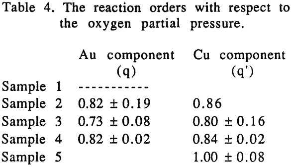 gold-copper-alloys-reaction-order