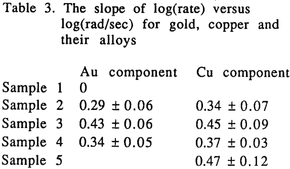 gold-copper-alloys-slope-of-log