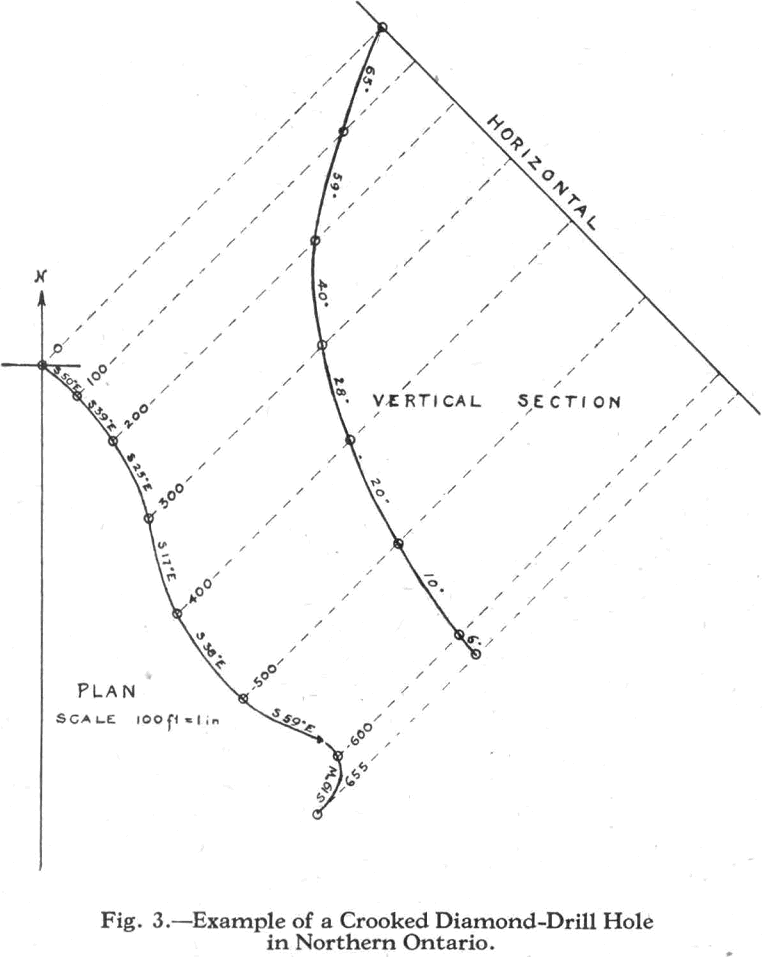 gold prospecting crooked diamond drill hole