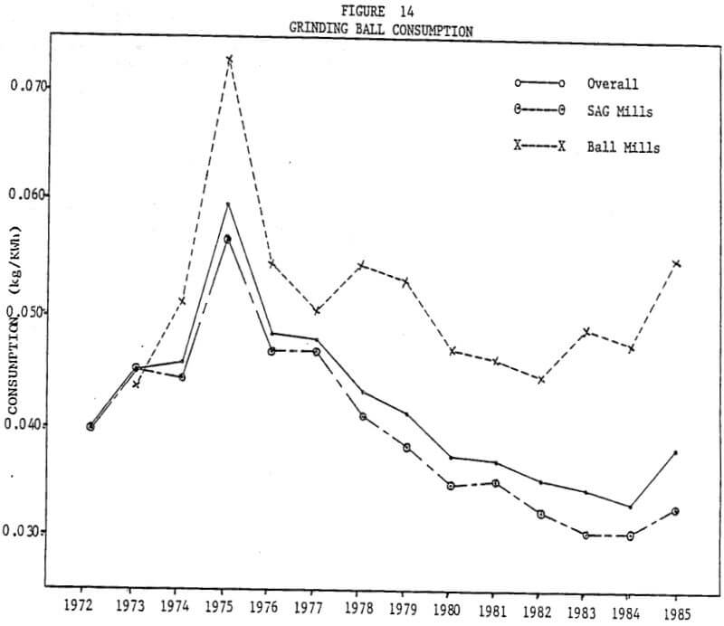 grinding-circuit ball consumption