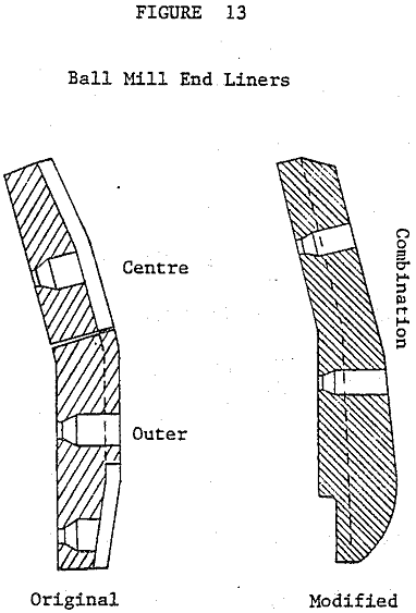 grinding-circuit ball mill end liners