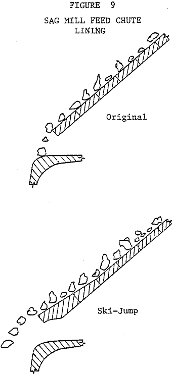 grinding-circuit feed chute lining