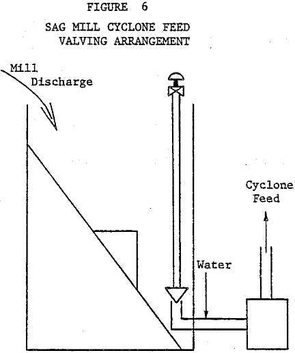 grinding-circuit-sag-mill