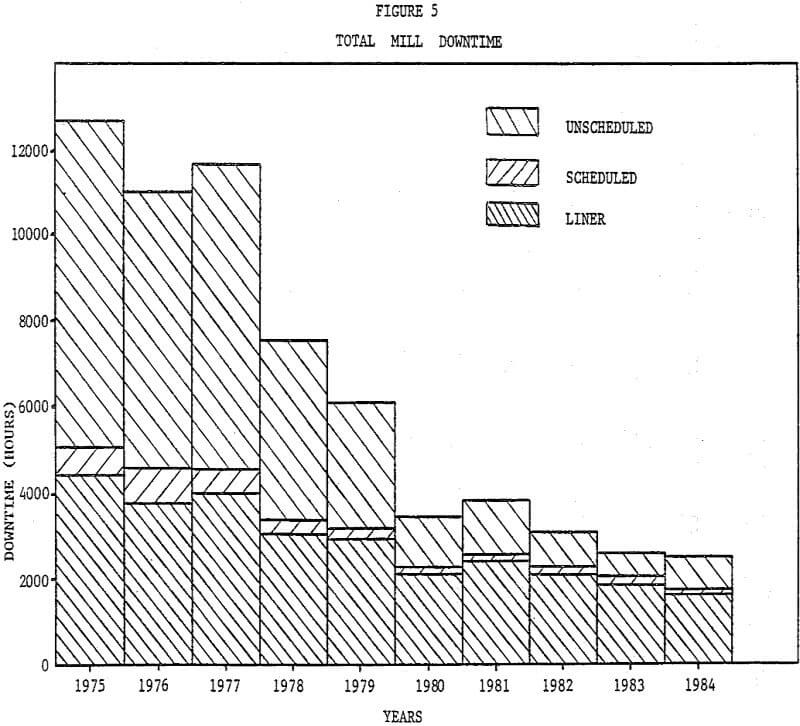 grinding-circuit total mill downtime