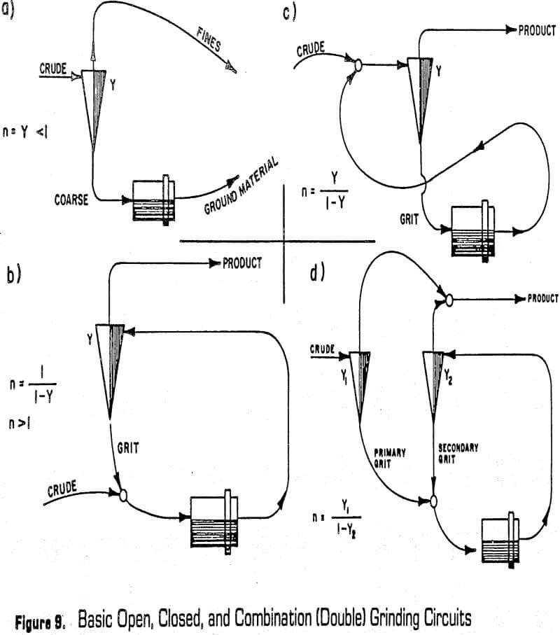 grinding circuits combination