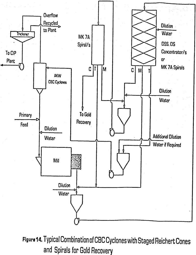 grinding circuits gold recovery