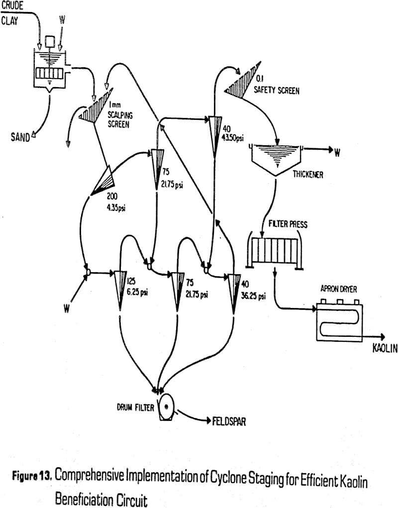 grinding circuits kaolin beneficiation