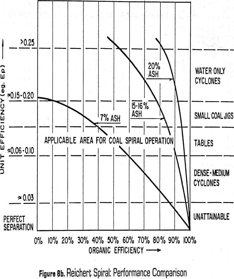 grinding circuits reichert spiral performance comparison