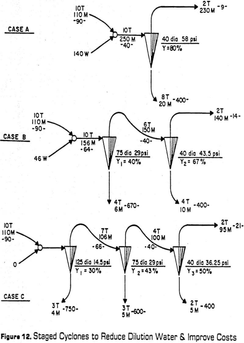 grinding circuits staged cyclones to reduced dilution