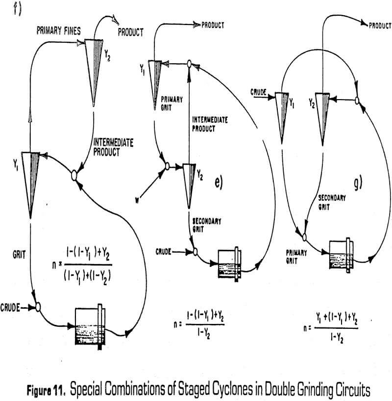 grinding circuits staged cyclones