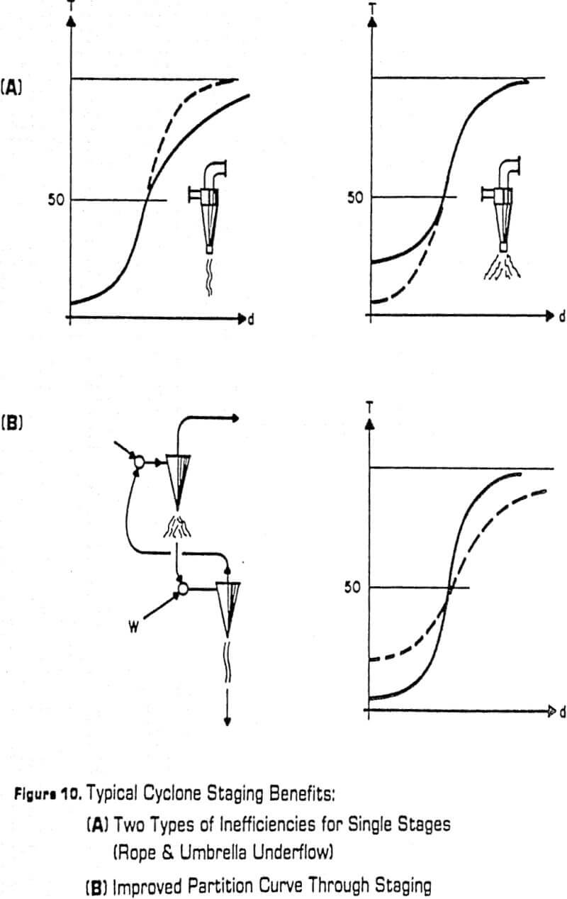 grinding circuits typical cyclone