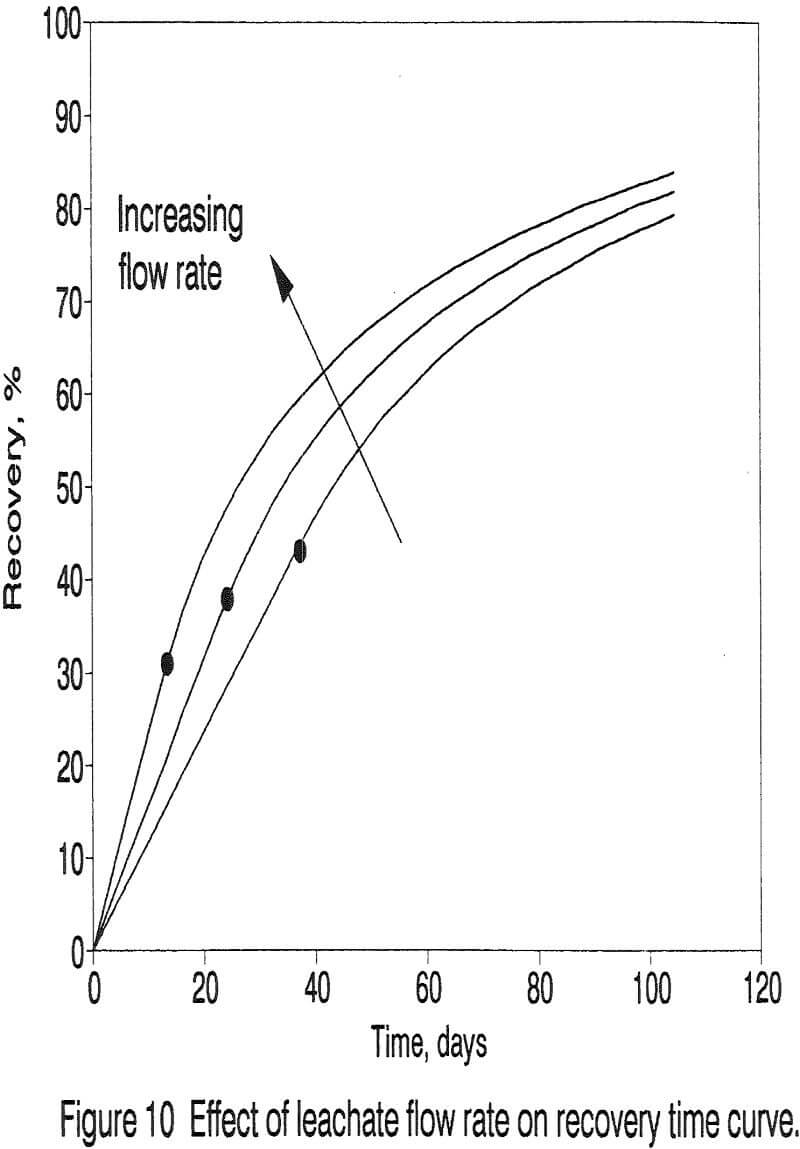 heap-leaching flow rate