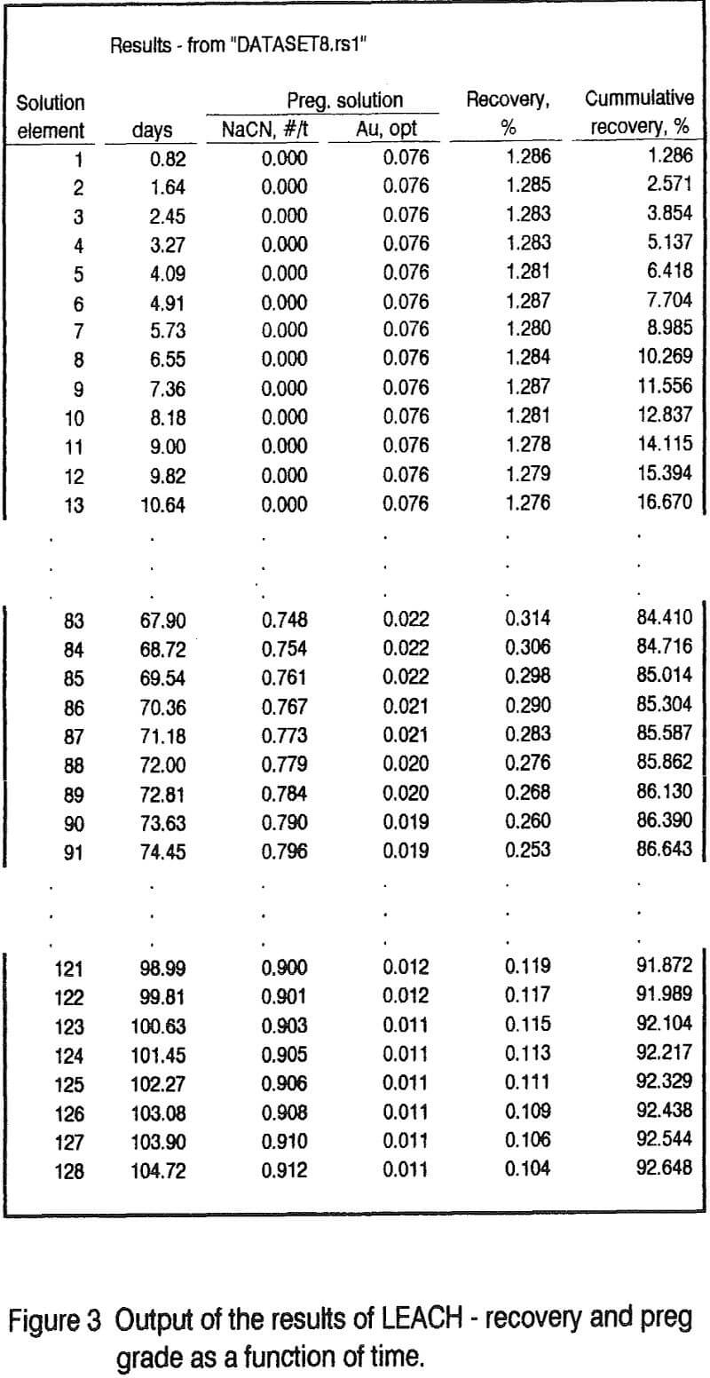 heap-leaching output results