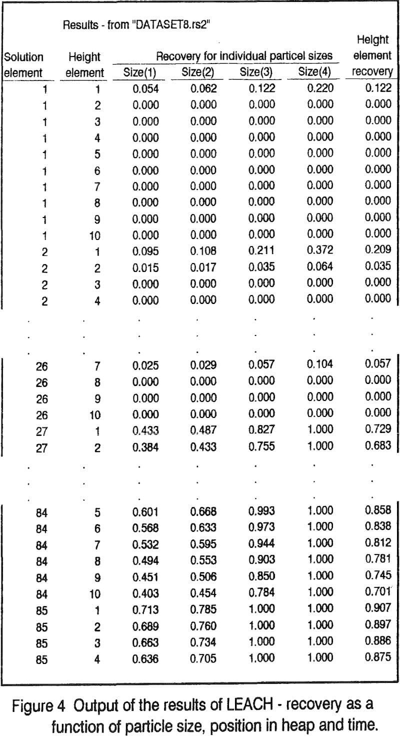 heap-leaching output