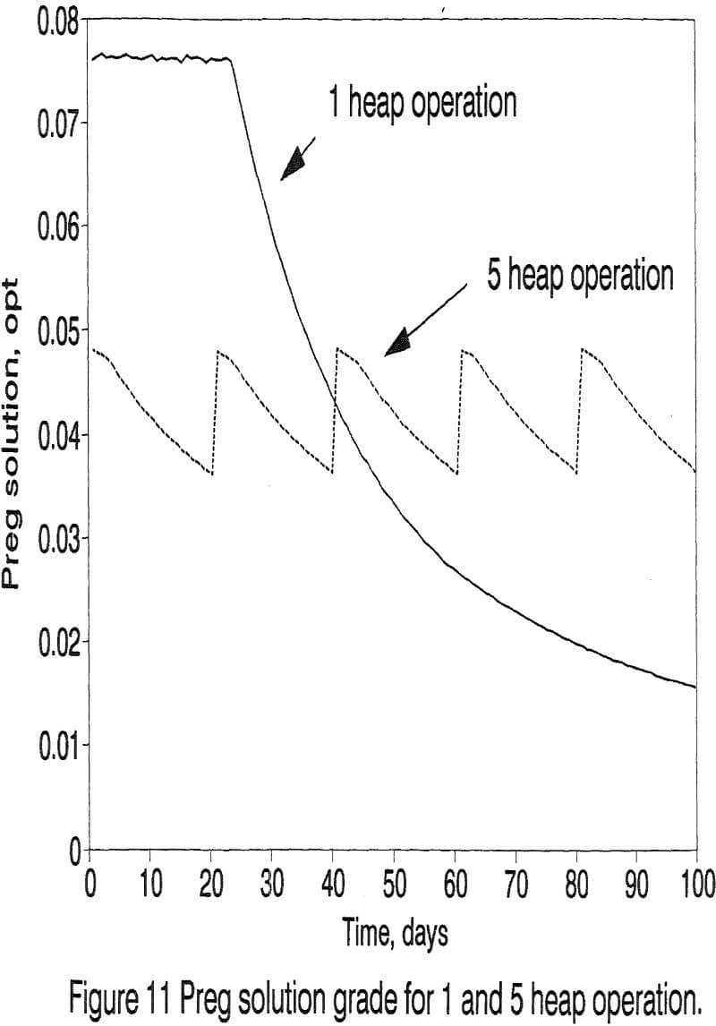 heap-leaching preg solution grade