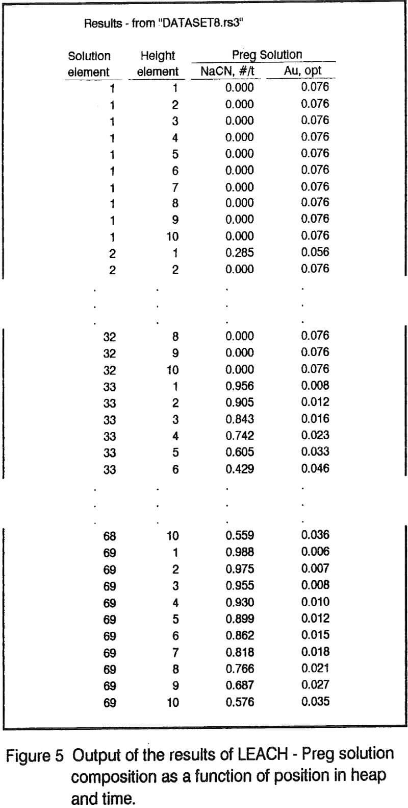 heap-leaching preg solution