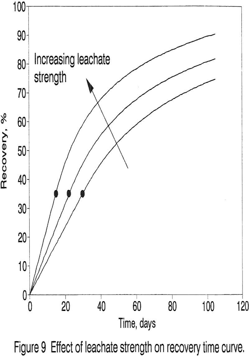 heap-leaching strength