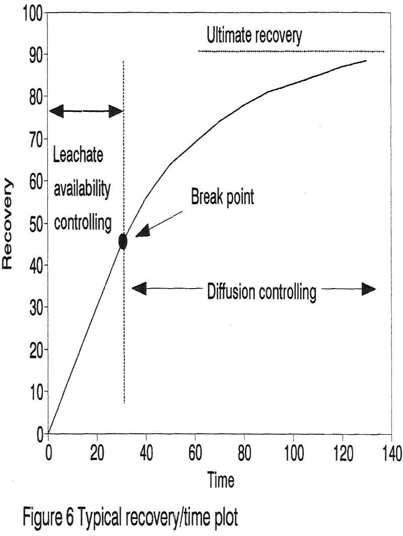 heap-leaching time plot