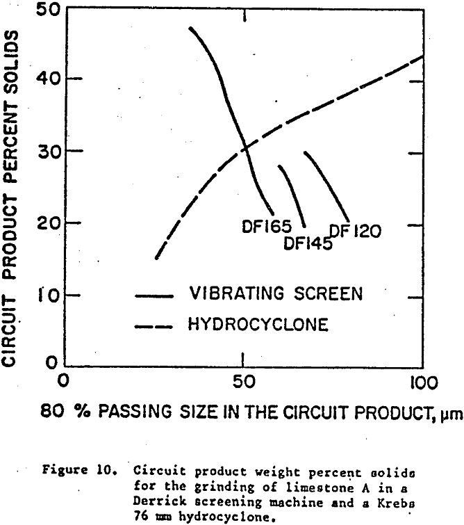 hydrocyclone circuit product weight percent