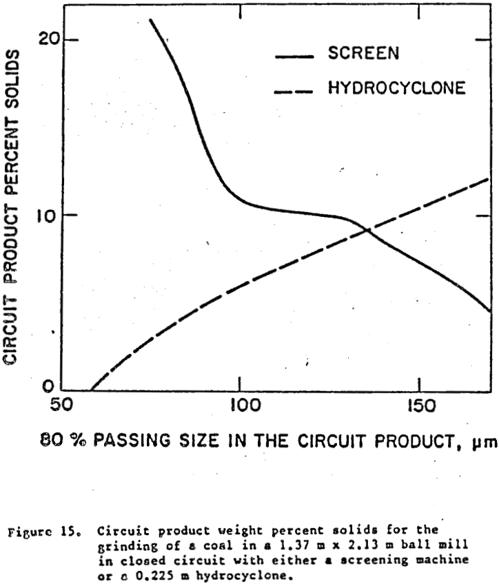 hydrocyclone circuit product weight