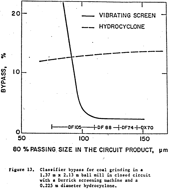 hydrocyclone classifier bypass