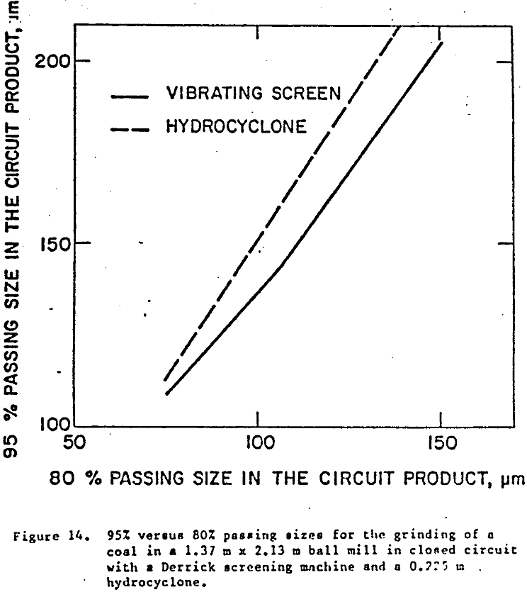 hydrocyclone derrick screening machine