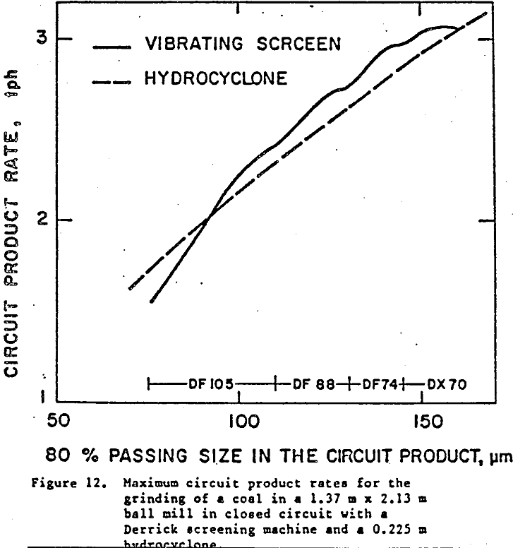 hydrocyclone maximum circuit product