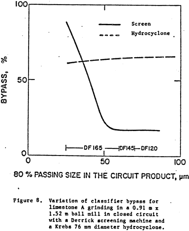 hydrocyclone variation