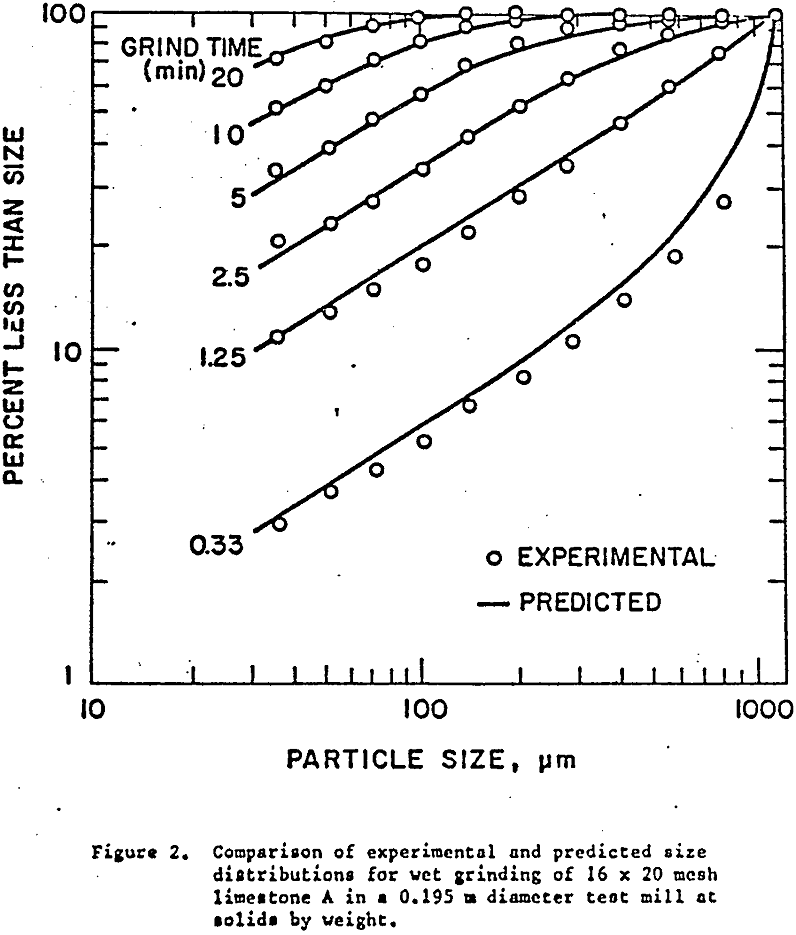 hydrocyclone wet grinding