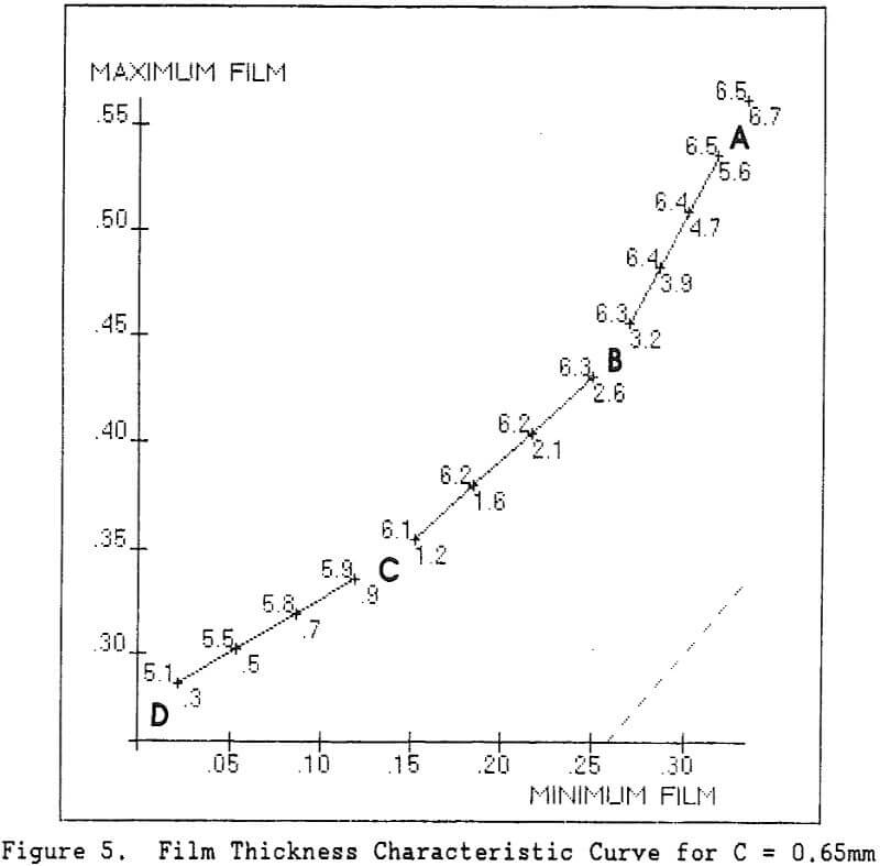 hydrostatic trunnion bearing characteristic curve