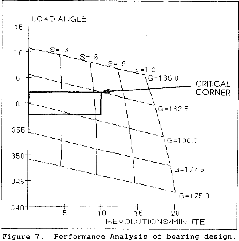 hydrostatic trunnion bearing performance analysis