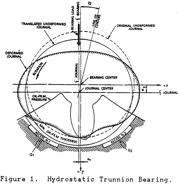 hydrostatic trunnion bearing