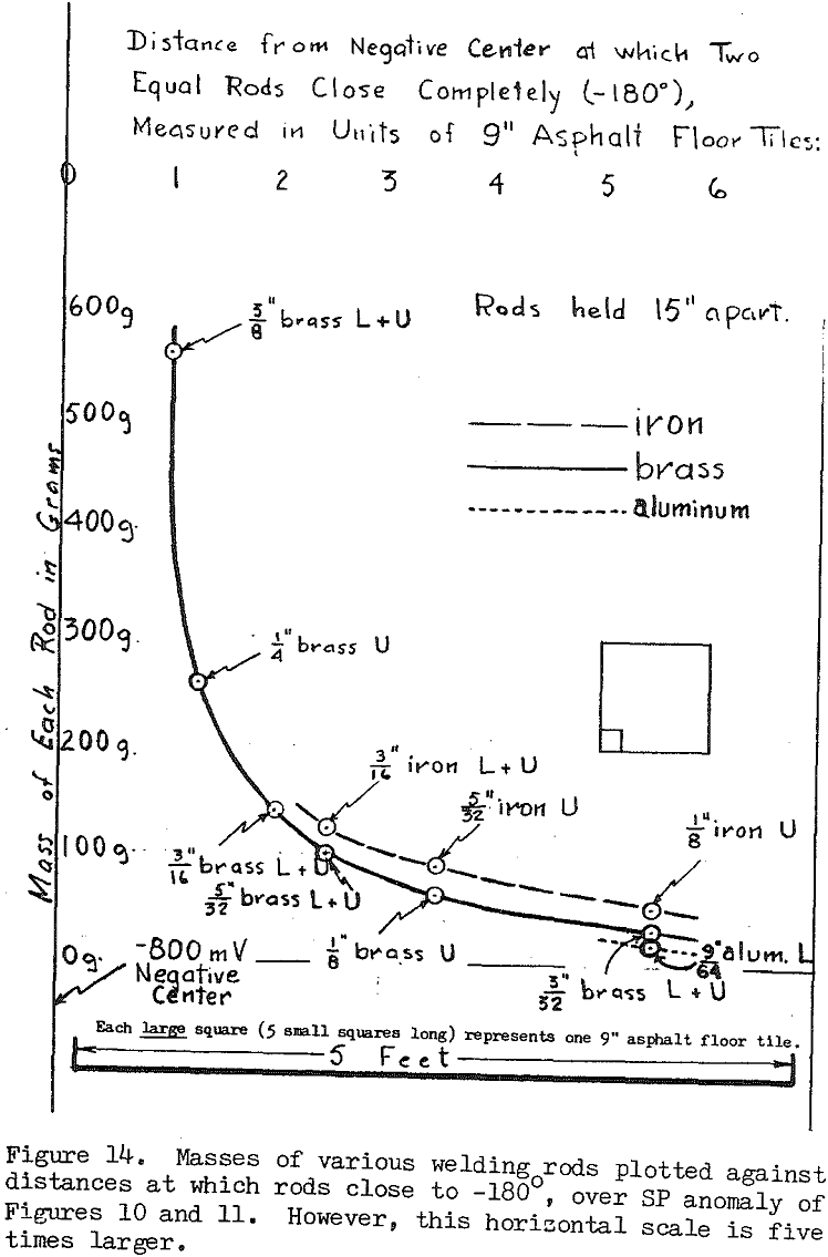 inductive-electrostatic-gradiometry masses of various welding rods