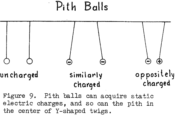 inductive-electrostatic-gradiometry pith balls