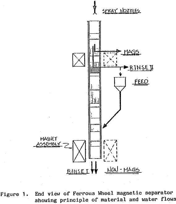 magnetic-separators end view